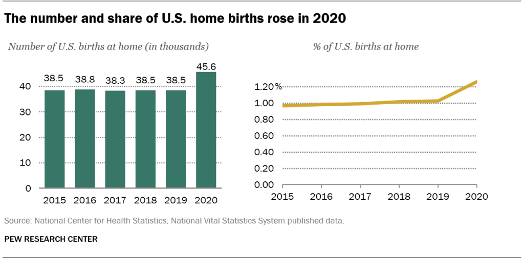 The number and share of U.S. home births rose in 2020