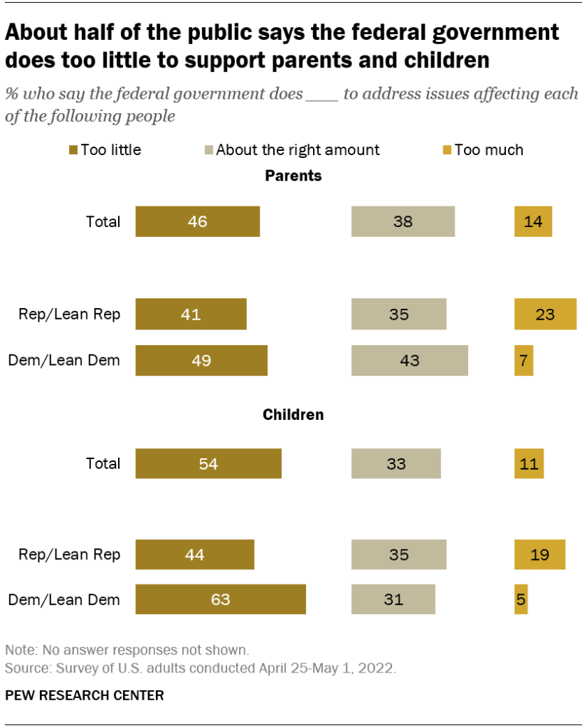 About half of the public says the federal government does too little to support parents and children