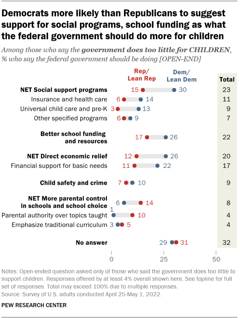 Democrats more likely than Republicans to suggest support for social programs, school funding as what the federal government should do more for children