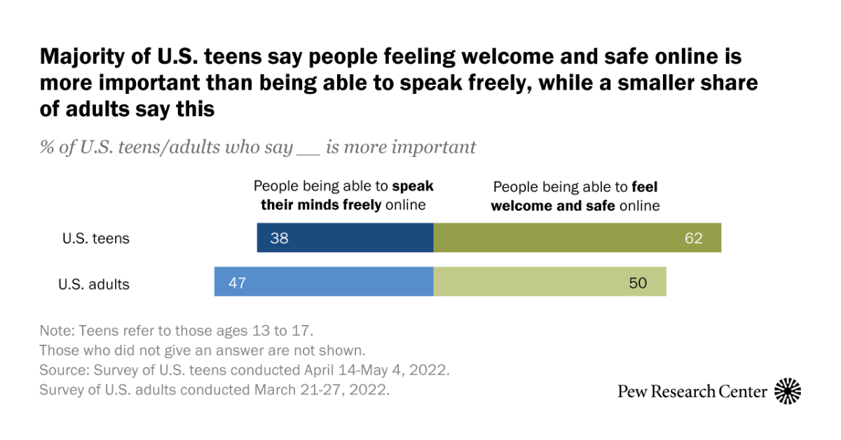 Views of free speech and online safety: Teens, adults differ | Pew ...