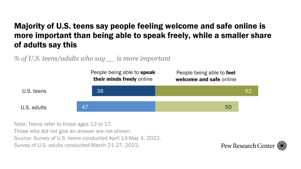 Majority of U.S. teens say people feeling welcome and safe online is more important than being able to speak freely, while a smaller share of adults say this