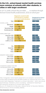 A bar chart showing that in the U.S., school-based mental health services more common at schools with older students, in cities or with larger enrollment