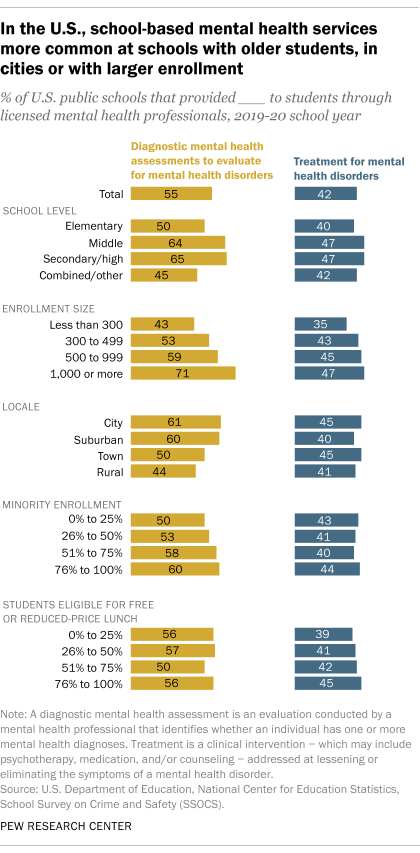 A bar chart showing that in the U.S., school-based mental health services more common at schools with older students, in cities or with larger enrollment