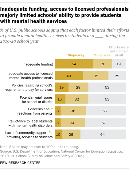 A bar chart showing that inadequate funding and access to licensed professionals majorly limited schools' ability to provide students with mental health services