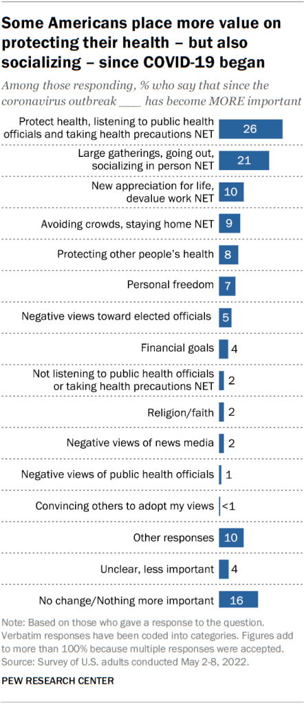 Some Americans place more value on protecting their health – but also socializing – since COVID-19 began