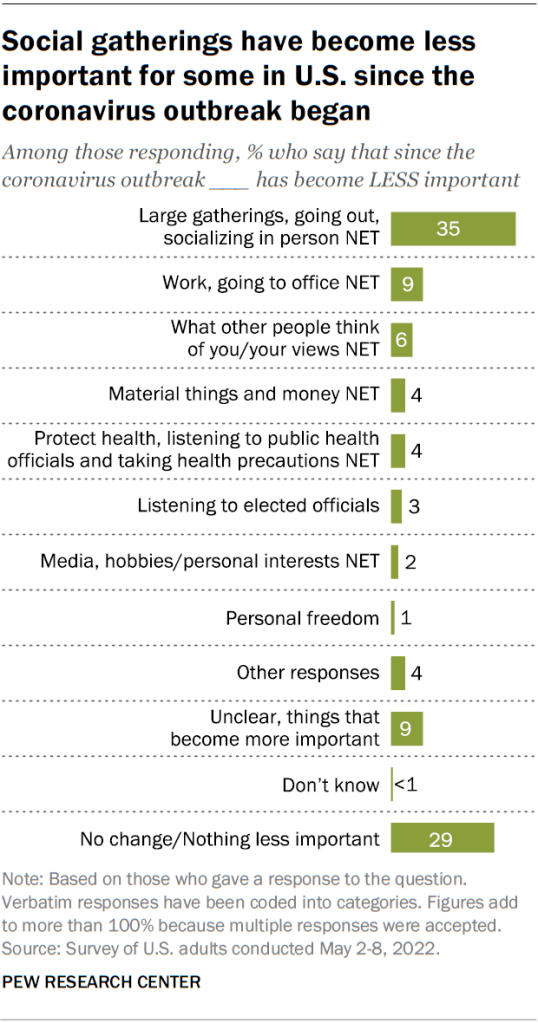 Social gatherings have become less important for some in U.S. since the coronavirus outbreak began