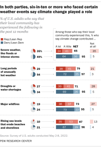 A chart showing that in both parties, six-in-ten or more who faced certain weather events say climate change played a role