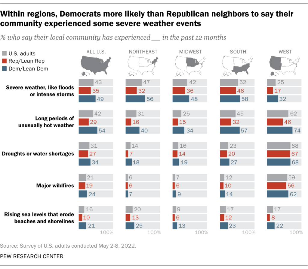 Within regions, Democrats more likely than Republican neighbors to say their community experienced some severe weather events