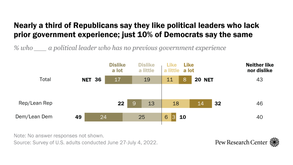 Nearly a third of Republicans say they like political leaders who lack prior government experience; just 10% of Democrats say the same