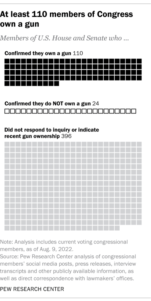 At least 110 members of Congress own a gun