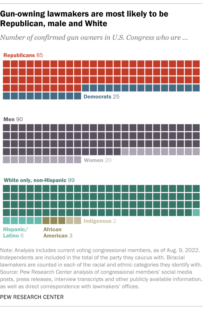 Gun-owning lawmakers are more likely to be Republican, male and White