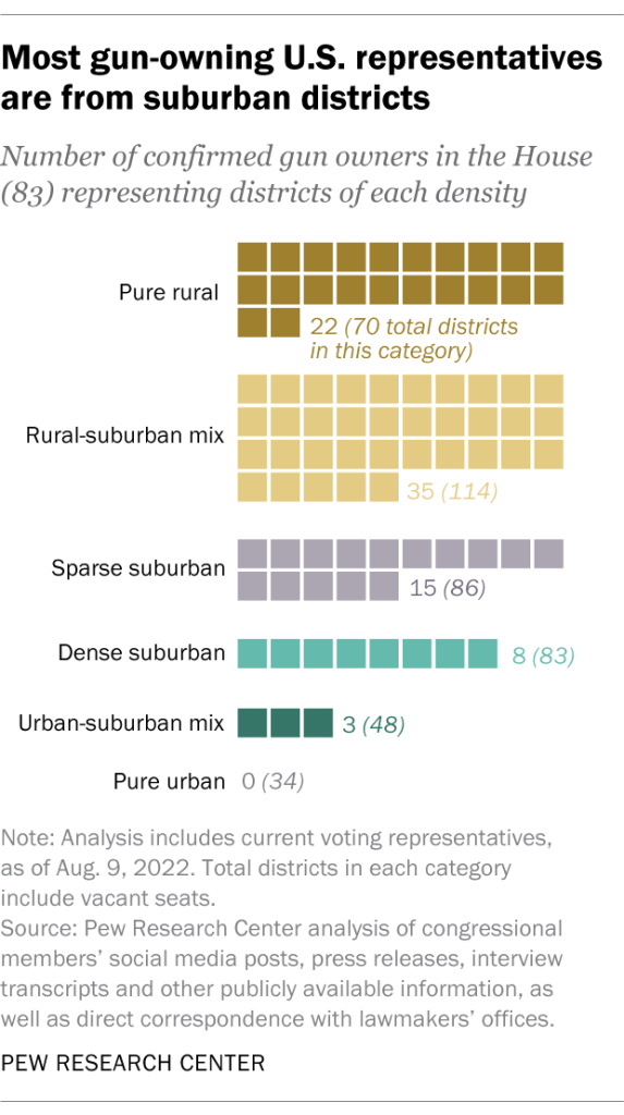 Most gun-owning U.S. representatives are from suburban districts