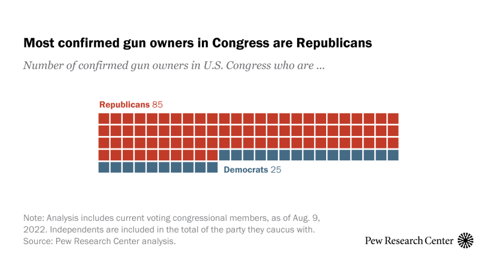 Most confirmed gun owners in Congress are Republicans