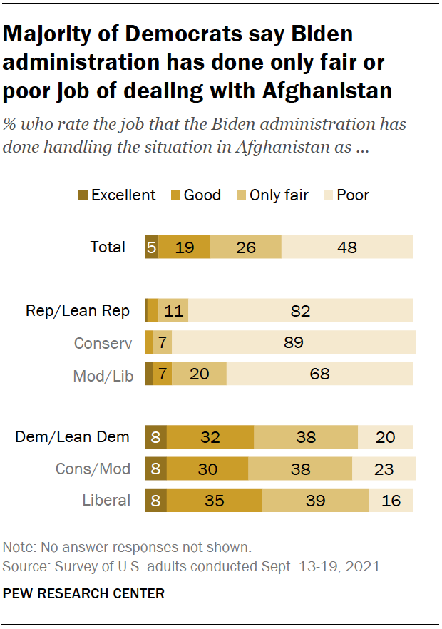 Majority of Democrats say Biden administration has done only fair or poor job of dealing with Afghanistan