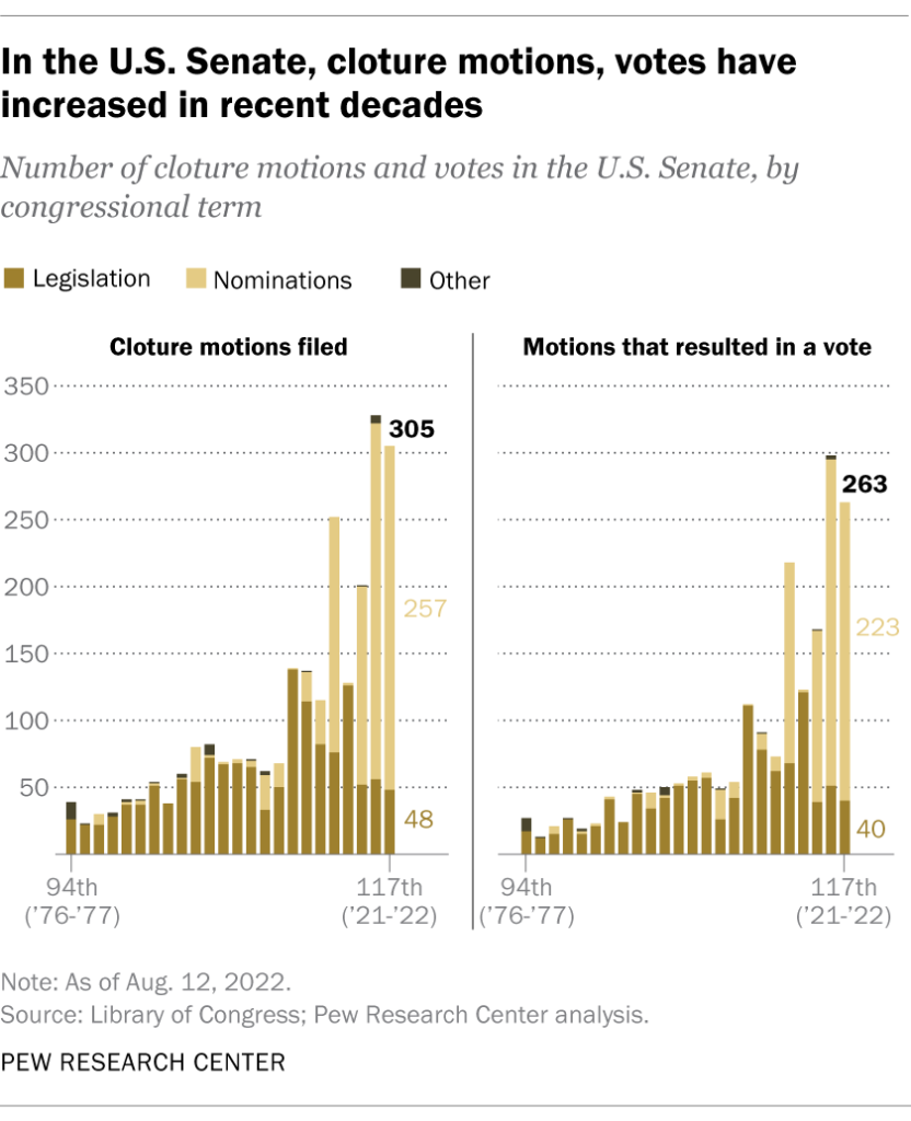 In the U.S. Senate, cloture motions, votes have increased in recent decades