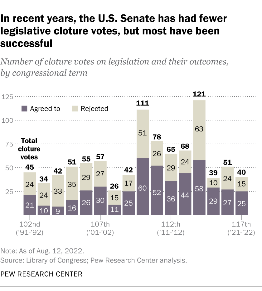 In recent years, the U.S. Senate has had fewer legislative cloture votes, but most have been successful