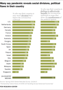 Bar chart describing how many say that the pandemic reveals social divisions and political flaws in the country
