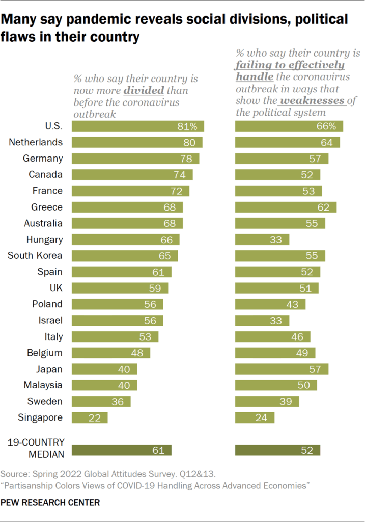 Many say pandemic reveals social divisions, political flaws in their country