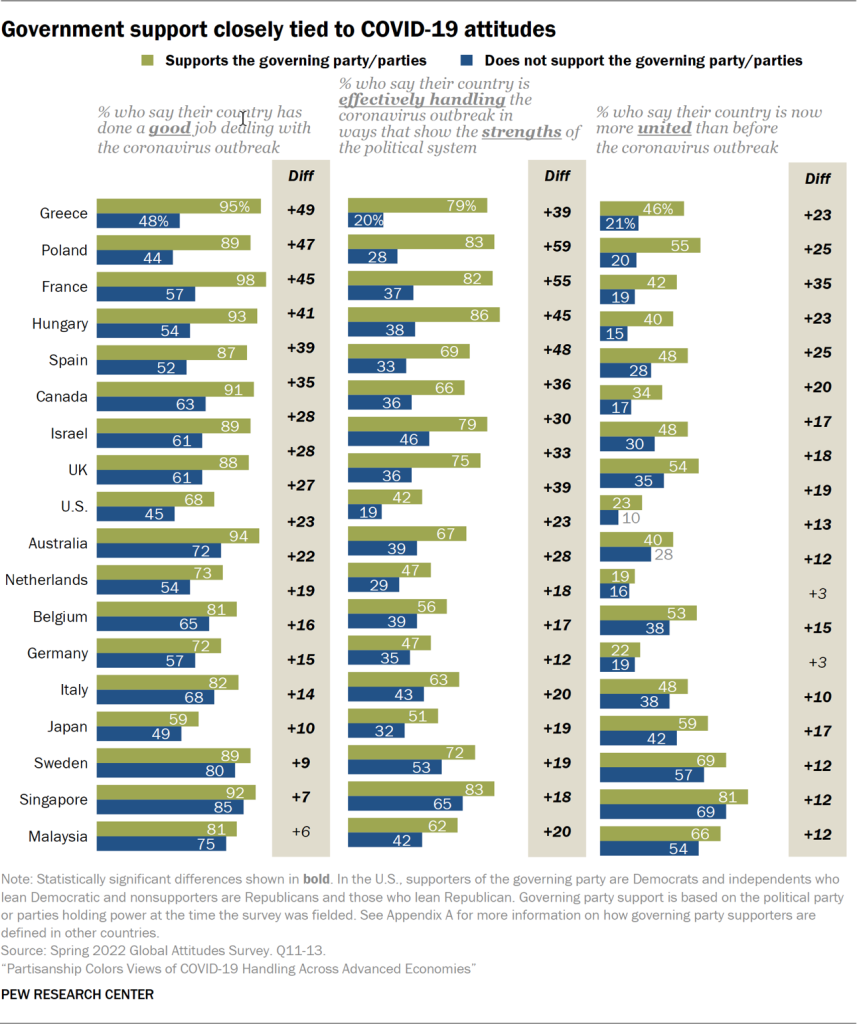 Government support closely tied to COVID-19 attitudes