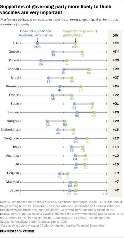 Line chart describing how supporters of the governing party are more likely to think that vaccines are important