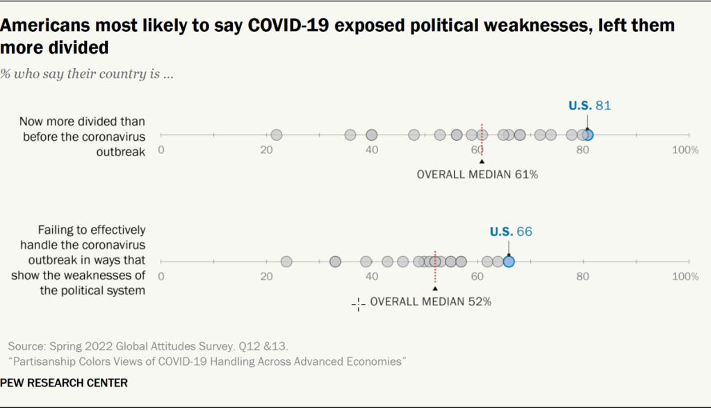 Americans most likely to say COVID-19 exposed political weaknesses, left them more divided