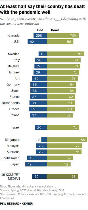 At least half say their country has dealt with the pandemic well Bar chart describing how at least half of the participants in each country believe that their country has dealt with the pandemic well