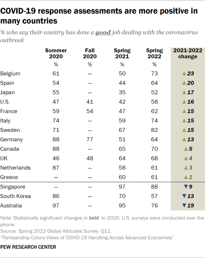 COVID-19 response assessments are more positive in many countries Chart describing how the response assessments to COVID-19 in many countries tend to be more positive