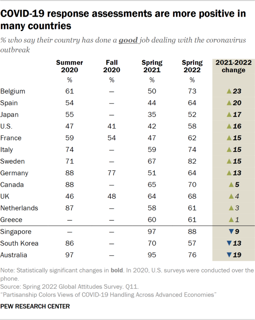 COVID-19 response assessments are more positive in many countries