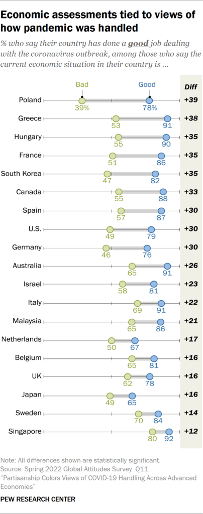 Economic assessments tied to views of how pandemic was handled