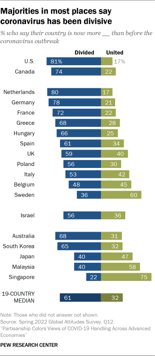 Majorities in most places say coronavirus has been divisive Bar chart describing how the majority of individuals have said that coronavirus has been divisive