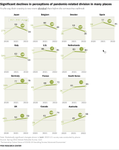Line charts describing how pandemic related divisions have significantly decreased over time in many countries