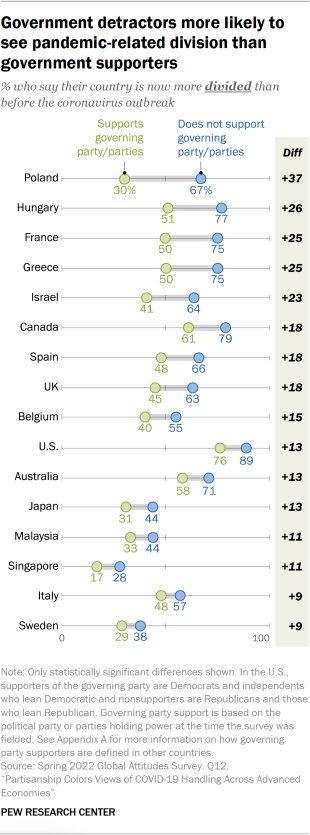 Government detractors more likely to see pandemic-related division than government supporters Line chart describing how those that are government detractors are more likely to have seen divides due to the pandemic than government supporters