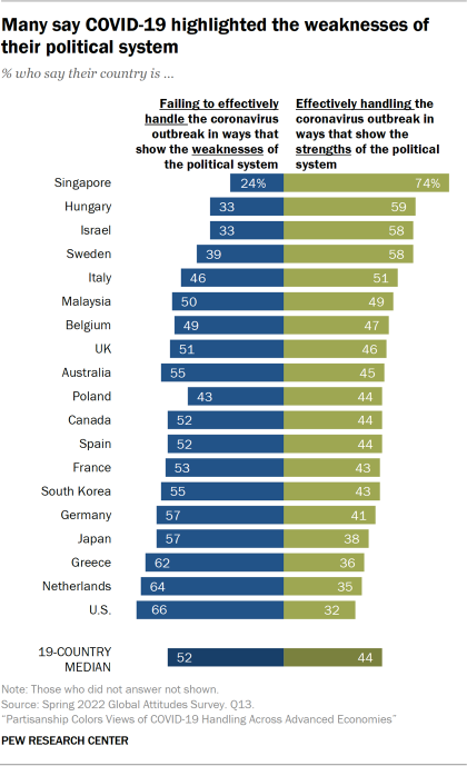 Many say COVID-19 highlighted the weakness of their political system Bar chart describing how many individuals have said that COVID-19 has highlighted the weaknesses if their political system