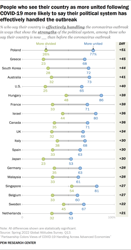 People who see their country as more united following COVID-19 more likely to say their political system has effectively handled the outbreak Line chart describing how people who view their country as more united following COVID-19 are more likely to say that their political system effectively handled the outbreak