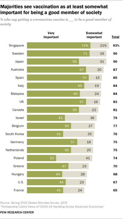 Majorities see vaccination as at least somewhat important for being a good member of society Bar chart describing how the majority of individuals see vaccination as at least somewhat important for being a good member of society