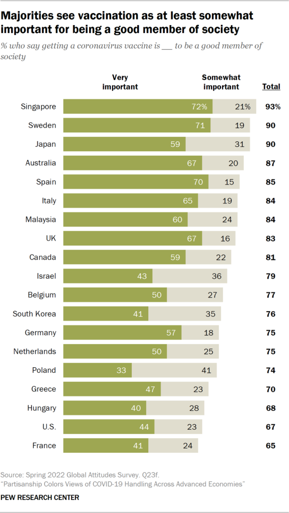 Majorities see vaccination as at least somewhat important for being a good member of society