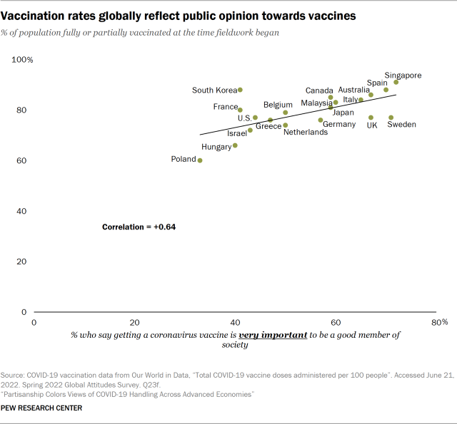 Vaccination rates globally reflect public opinion towards vaccines Scatterplot describing the public opinion towards vaccines and its relationship to vaccination rates by country