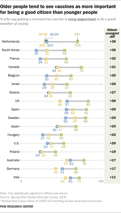 Line chart showing how older people tend to see vaccines as more important for being a good citizen than younger people