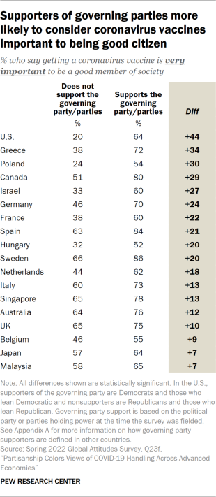 Supporters of governing parties more likely to consider coronavirus vaccines important to being good citizen Chart describing how supported of governing parties are more likely to consider coronavirus vaccines to be important for good citizenship