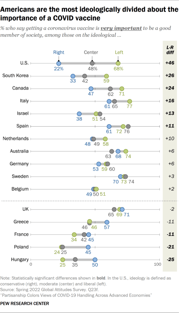 Americans are the most ideologically divided about the importance of a COVID vaccine