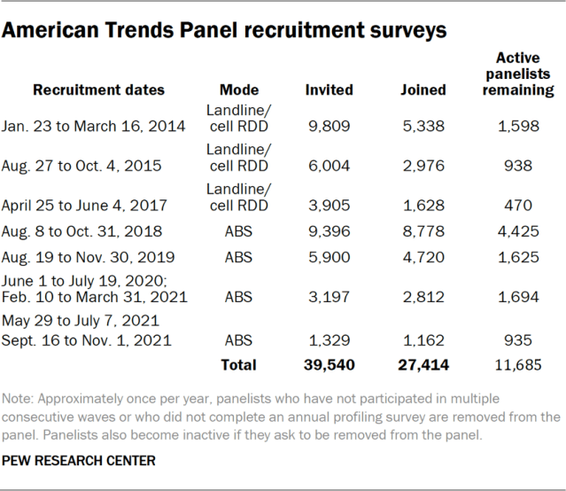 American Trends Panel recruitment surveys-01