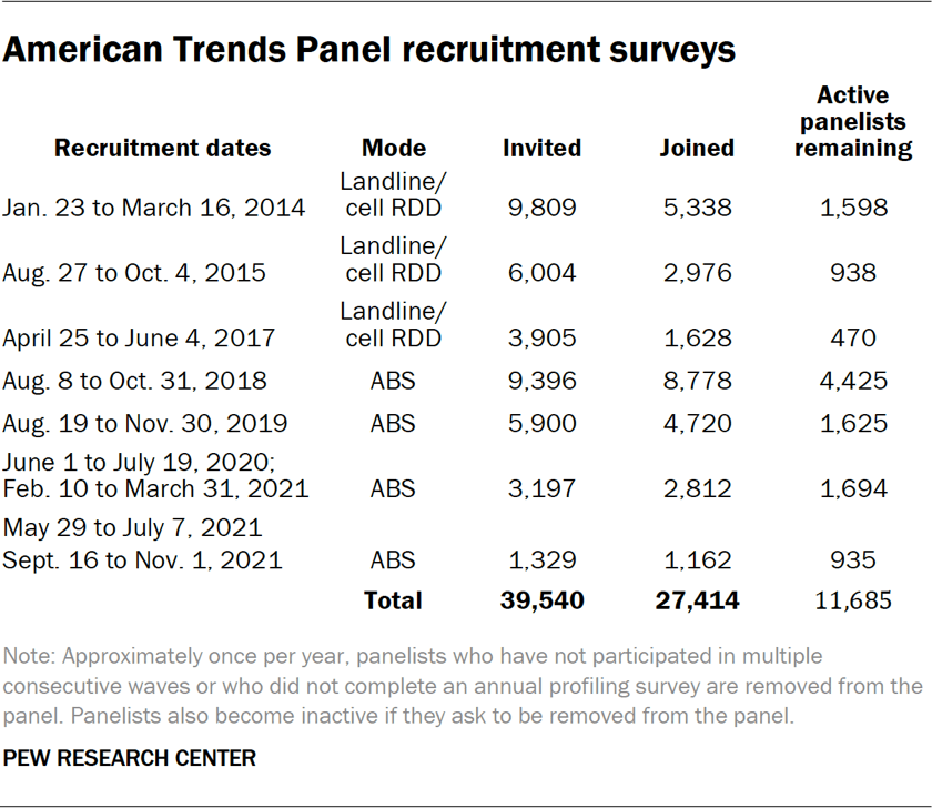 American Trends Panel recruitment surveys-01
