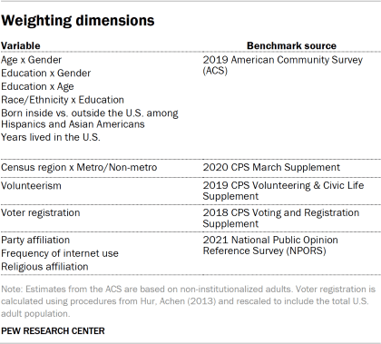 Table showing weighting dimensions