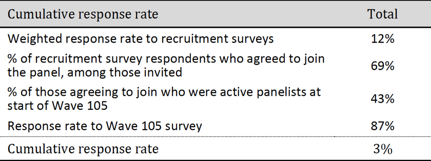 Cumulative response rate