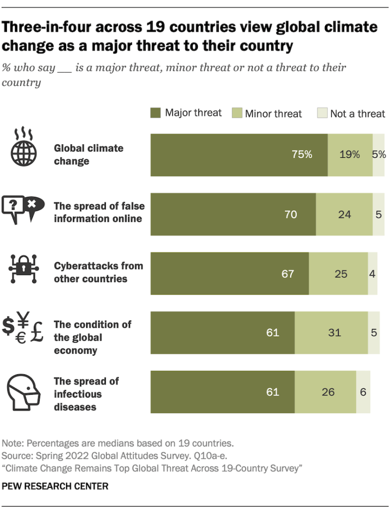 Three-in-four across 19 countries view global climate change as a major threat to their country