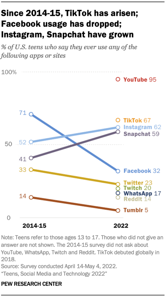 Since 2014-15, TikTok has arisen; Facebook usage has dropped; Instagram, Snapchat have grown
