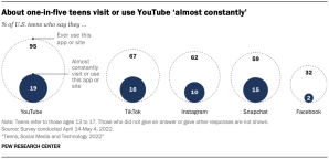 About one-in-five teens visit or use YouTube ‘almost constantly’
