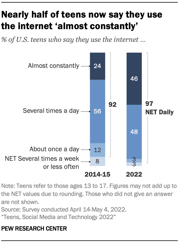 Nearly half of teens now say they use the internet ‘almost constantly’