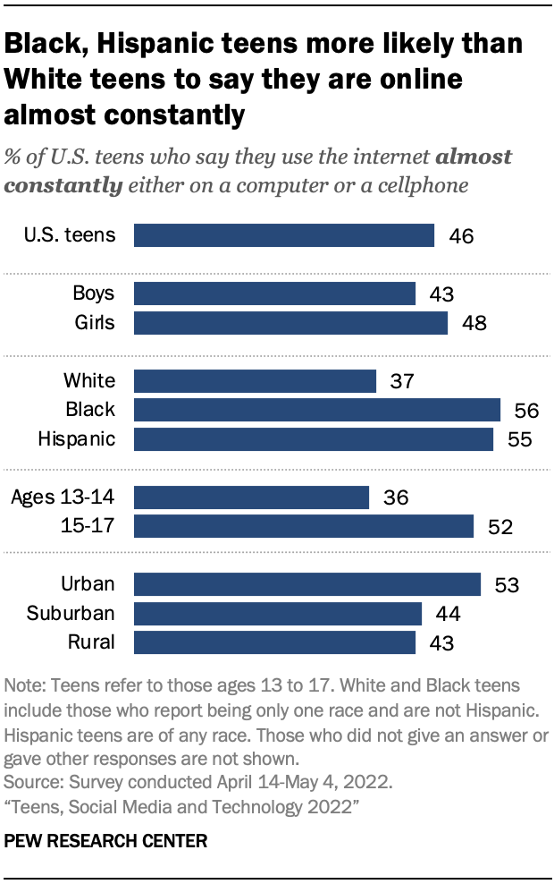 Black, Hispanic teens more likely than White teens to say they are online almost constantly