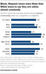 Black, Hispanic teens more likely than White teens to say they are online almost constantly